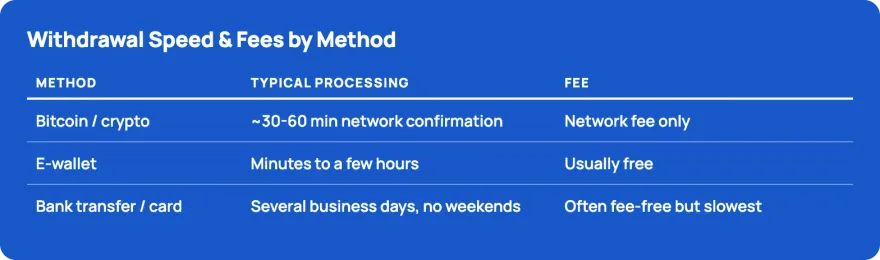 Comparison infographic: Bitcoin, e-wallet and bank transfer withdrawal speed and fees at online casinos