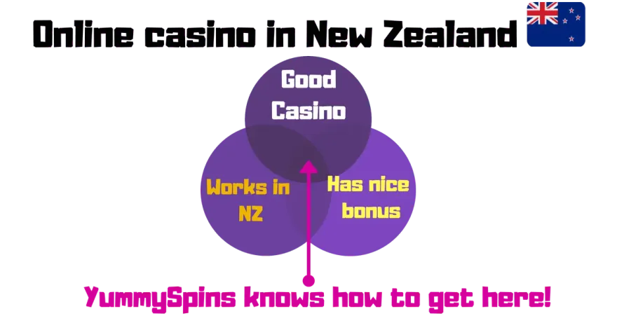 Online casinos in New Zealand