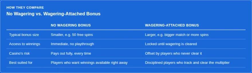 Side-by-side comparison of no wagering bonus versus wagering-attached bonus terms