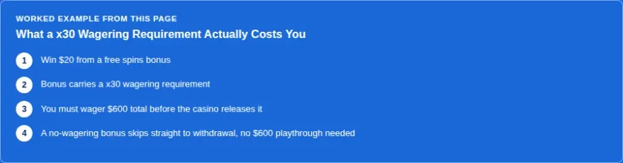 Infographic showing a x30 wagering requirement turning a free spins win into a $600 playthrough