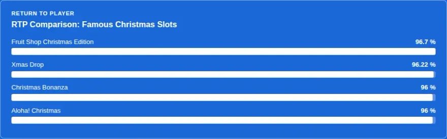 Bar chart comparing RTP of four famous Christmas-themed slot games