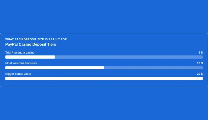 Bar chart of PayPal casino deposit tiers: $5 trial, $10 most bonuses, $20 bigger value
