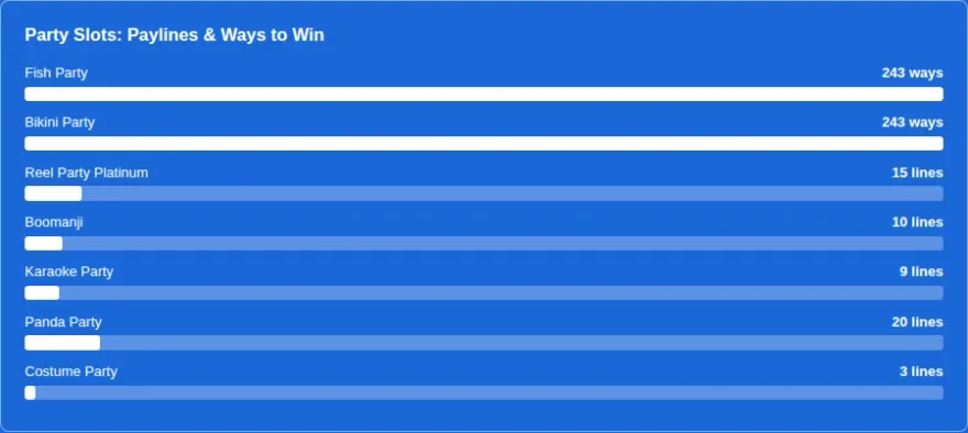 Bar chart comparing paylines and ways to win across seven party slots