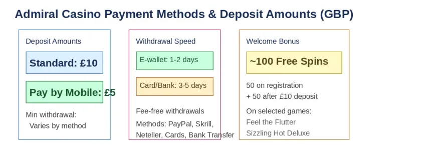 Admiral Casino payment methods guide: £10 standard deposit, £5 via Pay by Mobile, withdrawal speeds 1-5 business days via e-wallet or card/bank, welcome bonus 100 free spins