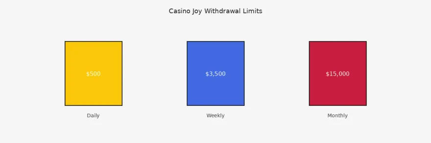 Casino Joy withdrawal limits chart — 500 dollars daily, 3,500 dollars weekly, 15,000 dollars monthly