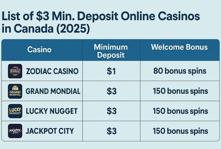 List of $3 Min. Deposit Online Casinos