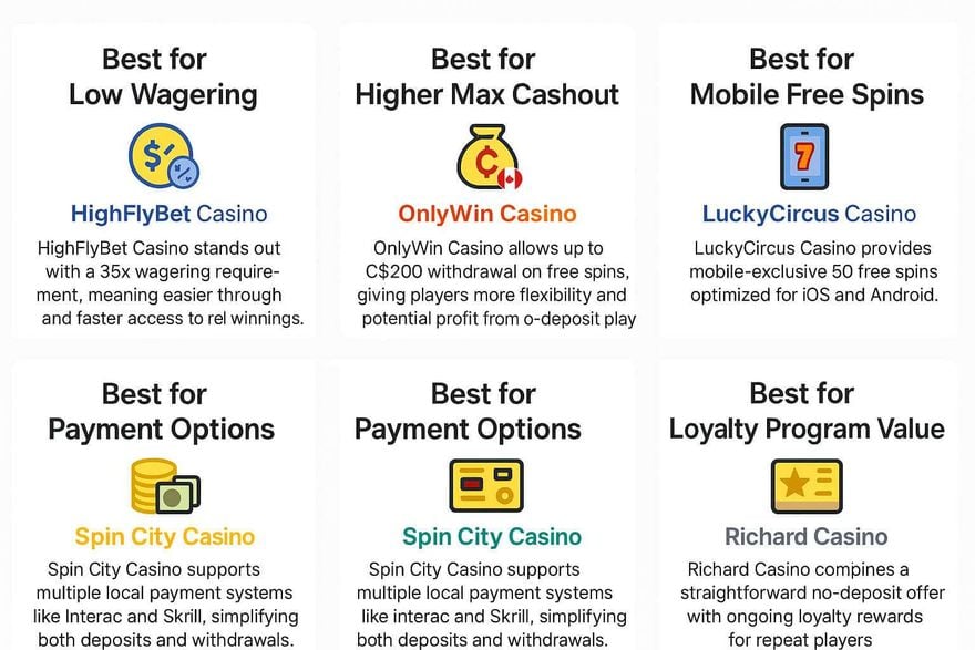 Best $50 No Deposit Casinos in Canada by Category