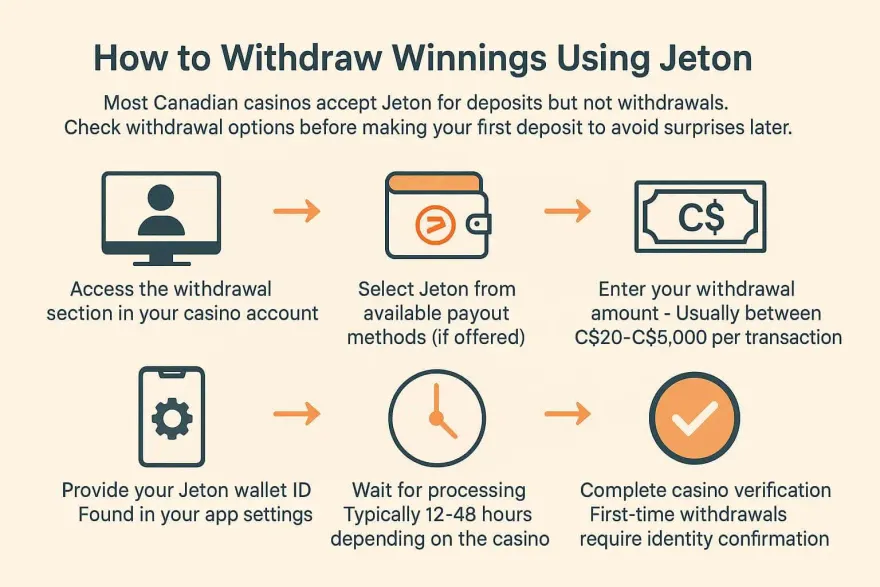 How to Withdraw Winnings Using Jeton