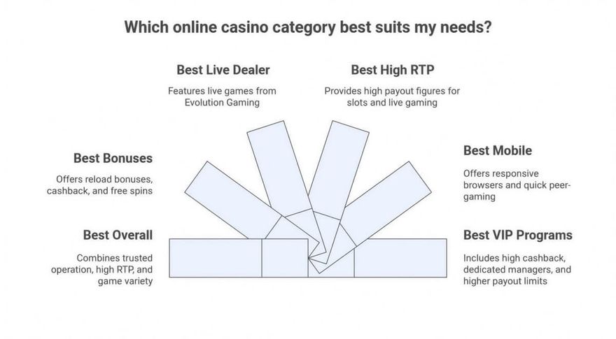 Online Casinos by Category