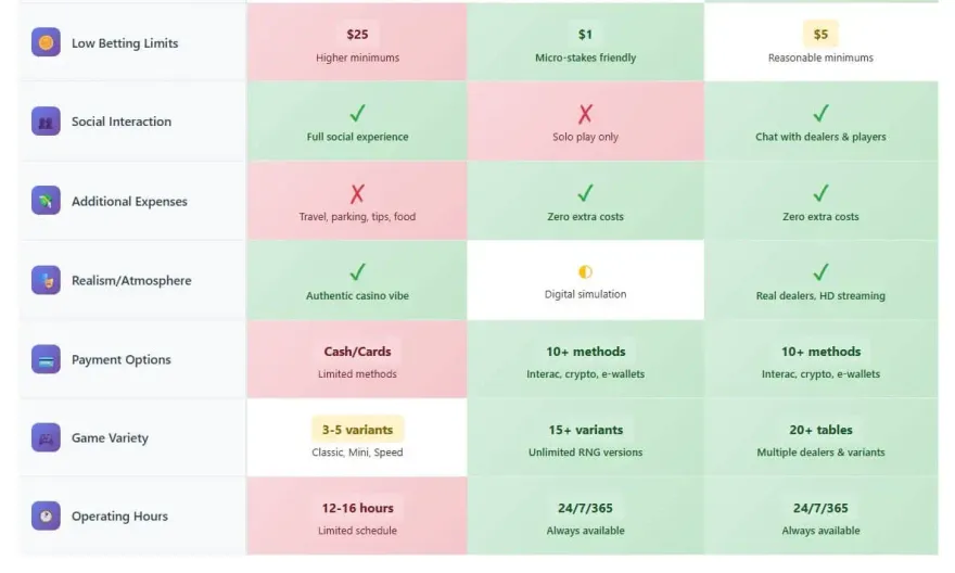 Land vs Online vs Live Dealer Matrix