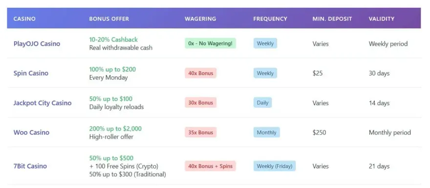 Best Casino Reload Bonuses in Canada 2025