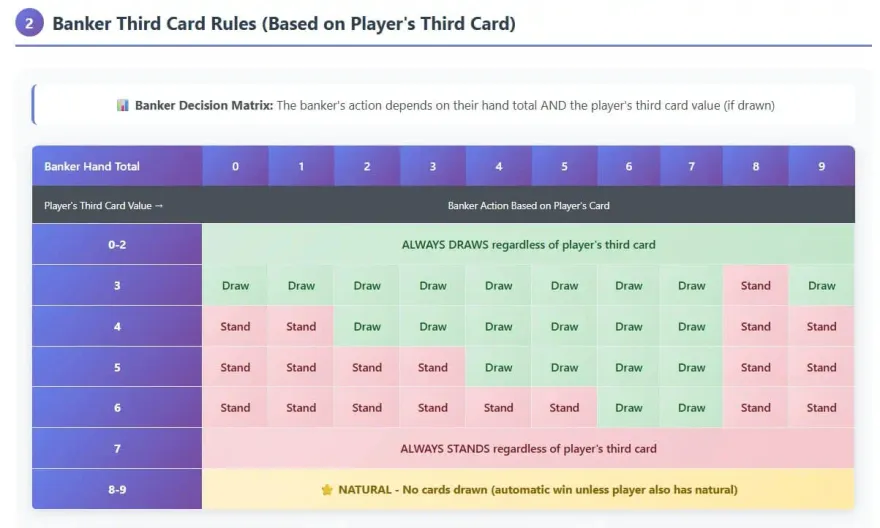 Banker Third Card Rules Flowchart