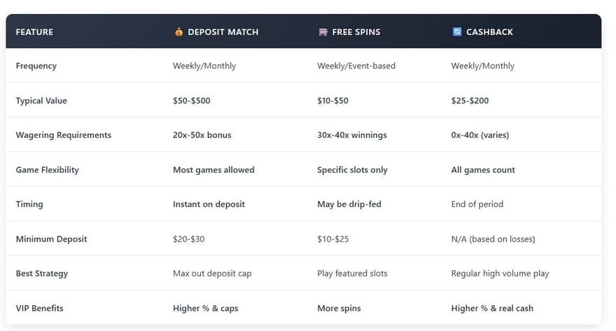 Types of Casino Reload Bonuses