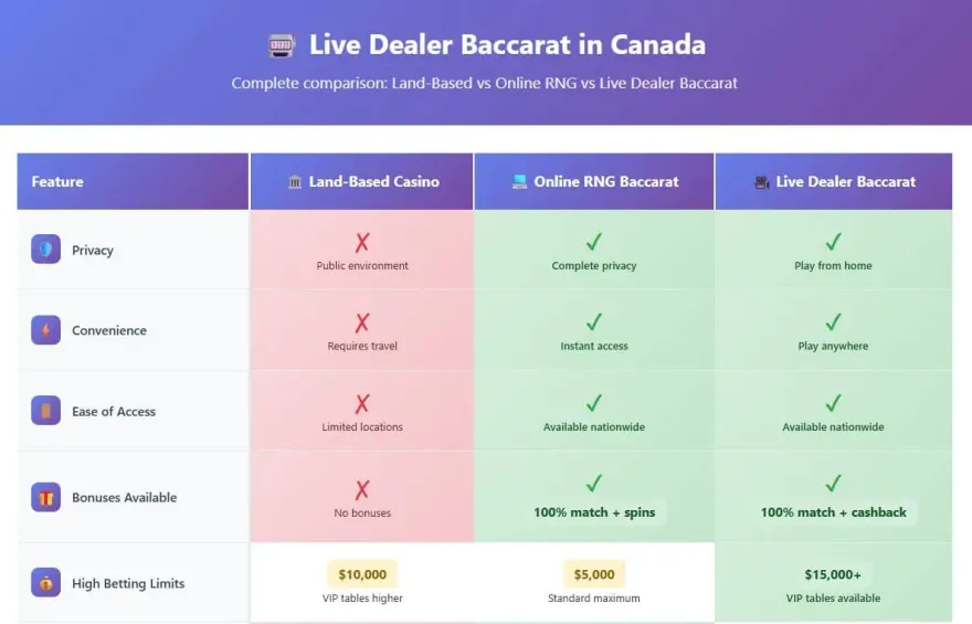 Live Dealer Baccarat in Canada: Real-Time Casino Experience