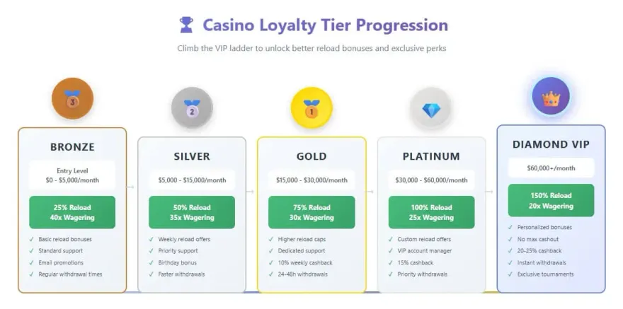 Loyalty Programs