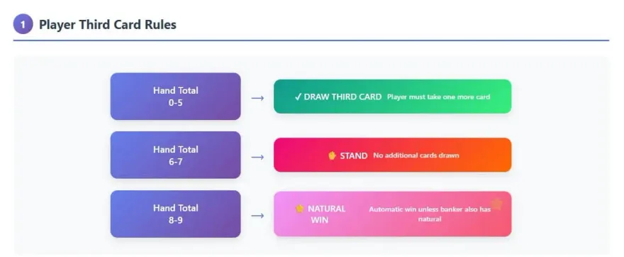 Understanding Third Card Rules in Baccarat