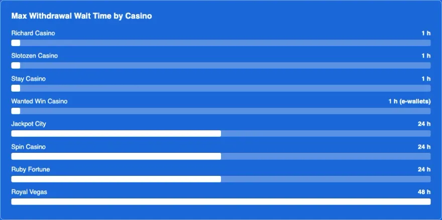 Bar chart of max withdrawal wait time by Canadian casino