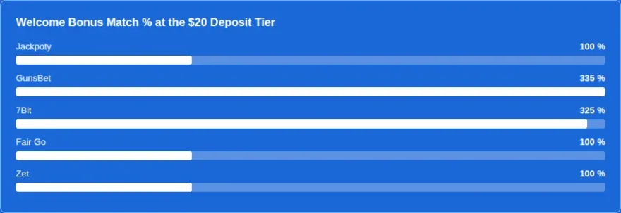 Bar chart comparing welcome bonus match percentages at the $20 deposit tier