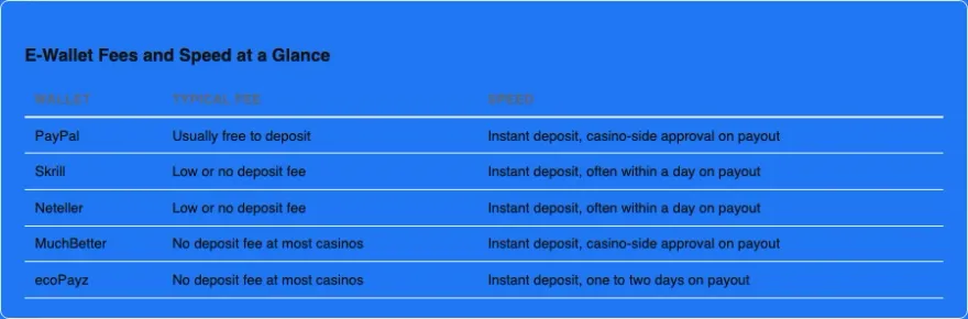 Infographic comparing typical deposit fees and payout speed across PayPal, Skrill, Neteller, MuchBetter and ecoPayz