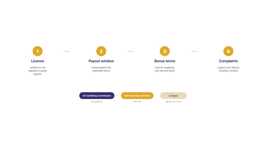 Infographic of the four checks every casino passes before ranking: licence, payout window, bonus terms, complaints