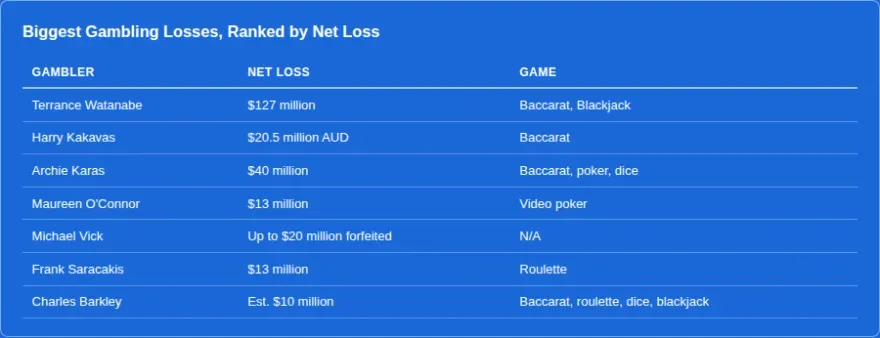 Comparison of net gambling losses for the seven cases listed in this article