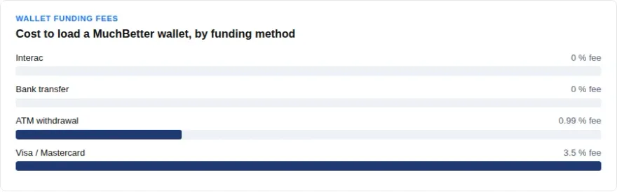 Bar chart comparing MuchBetter wallet funding fees by method