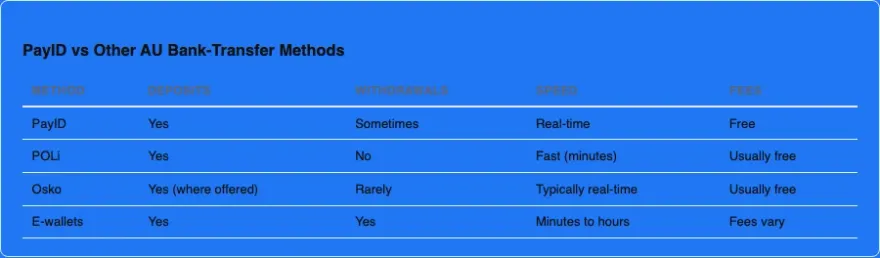 PayID vs POLi vs Osko vs e-wallets comparison for Australian casino deposits