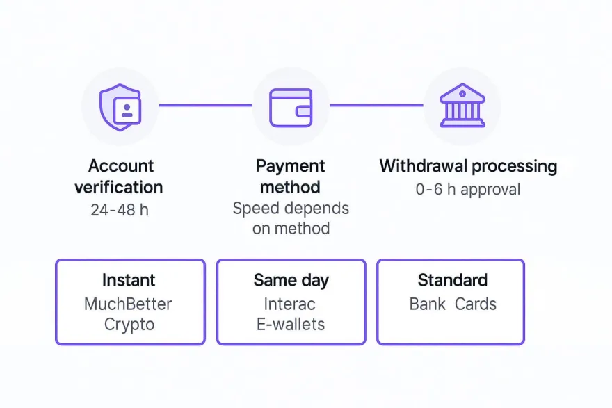 Three-step infographic showing casino withdrawal speed: account verification, payment method choice, and processing time