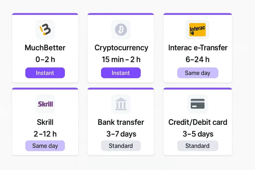 Grid infographic comparing six withdrawal payment methods and processing time from MuchBetter to bank transfer