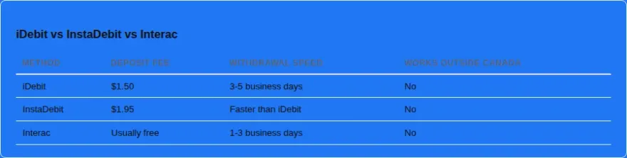 Comparison infographic of iDebit InstaDebit and Interac fees and withdrawal speed