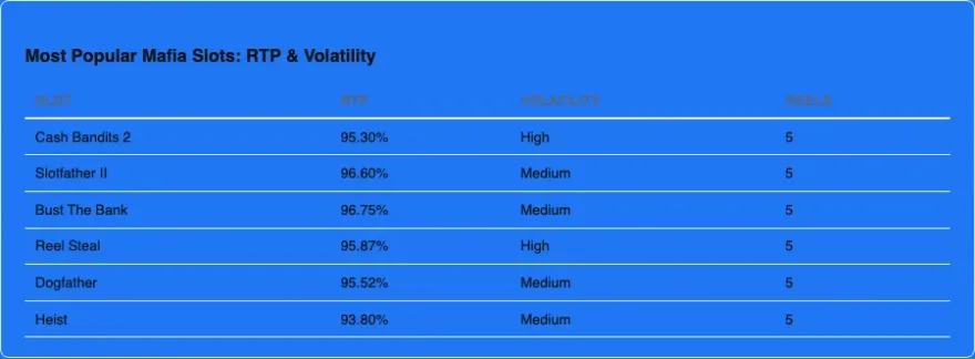 Comparison infographic: RTP and volatility of the most popular mafia slots