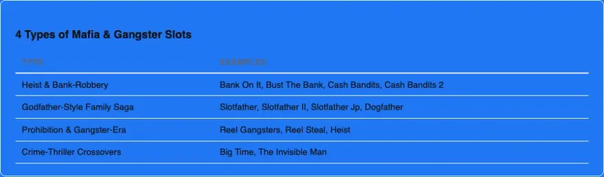 Comparison infographic: four types of mafia and gangster slots with examples