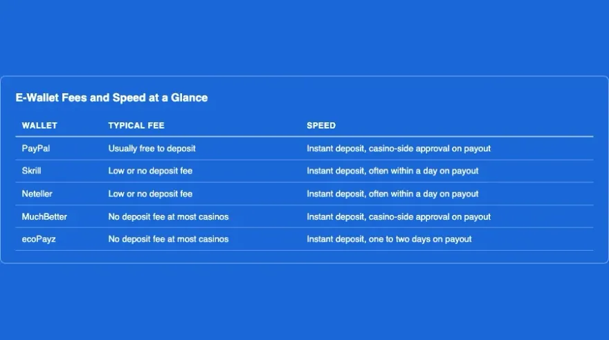 Infographic comparing typical deposit fees and payout speed across PayPal, Skrill, Neteller, MuchBetter and ecoPayz