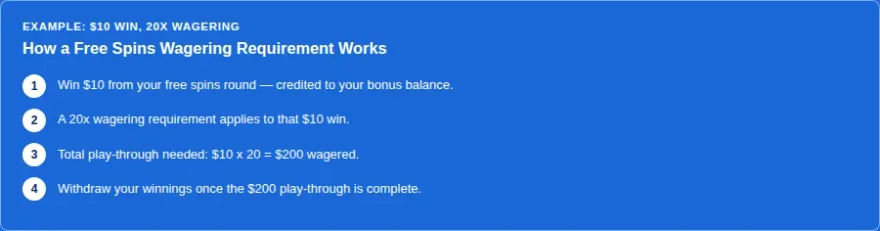 Free spins wagering requirement example: win, multiplier, total play-through, withdraw