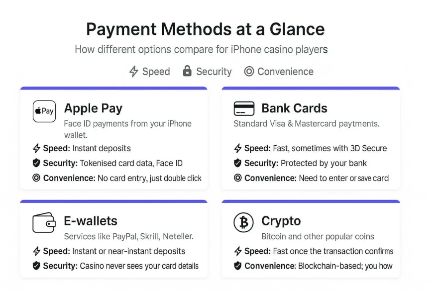 Infographic comparing Apple Pay, bank cards, e-wallets, and crypto payment speed and security