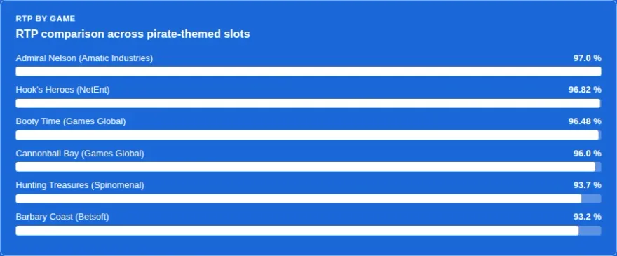 RTP comparison bar chart across six pirate-themed slots