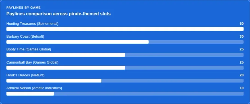 Paylines comparison bar chart across six pirate-themed slots