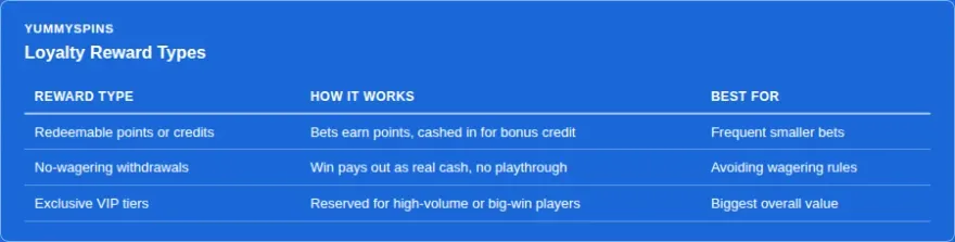 Three loyalty reward types: points, no-wagering cash, and VIP tiers