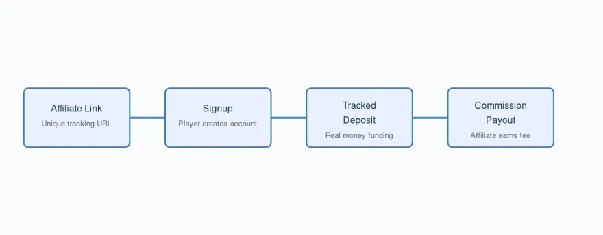 Four-step affiliate flow: Affiliate Link to Signup to Tracked Deposit to Commission Payout