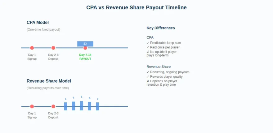 CPA vs Revenue Share payout timing comparison for casino affiliate programs