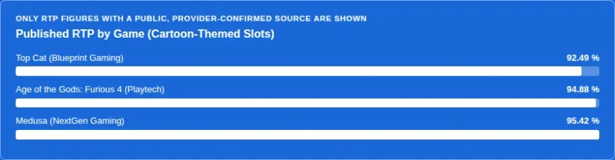Bar chart comparing published RTP for three cartoon-themed slots