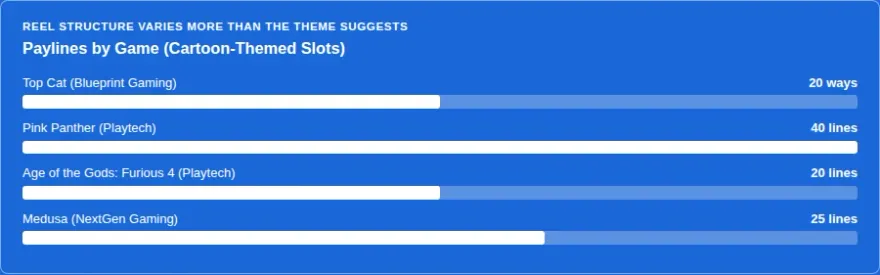 Bar chart comparing paylines across four cartoon-themed slots