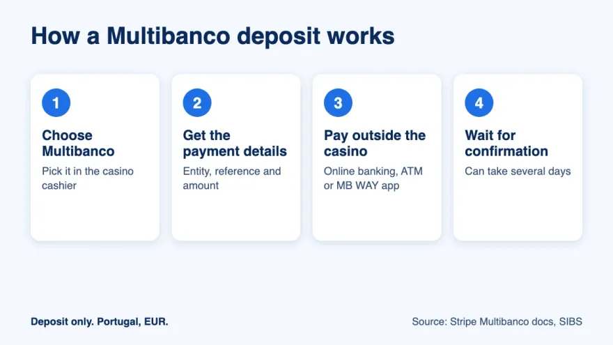 Four steps of a Multibanco deposit, from choosing it to payment confirmation