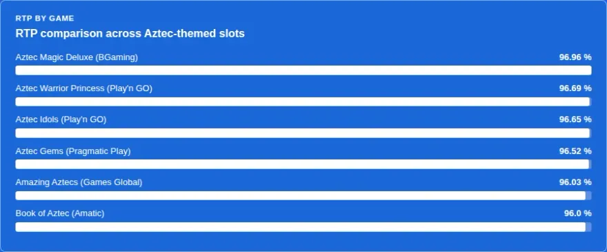 RTP comparison bar chart across six Aztec-themed slots