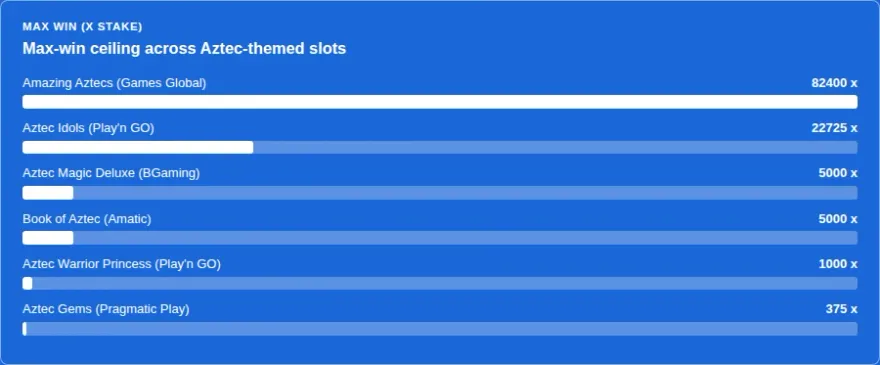 Max-win ceiling comparison bar chart across six Aztec-themed slots