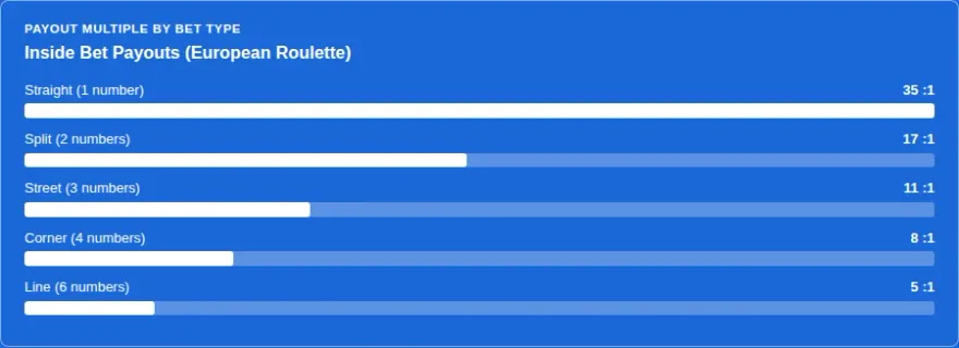 Bar chart comparing roulette inside bet payout multiples by type