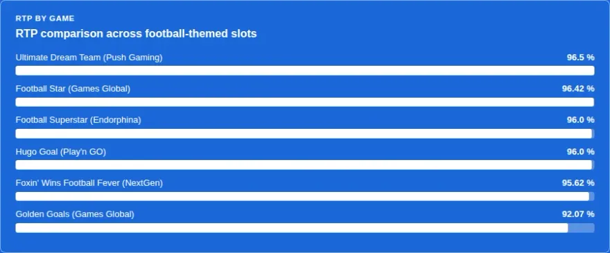 RTP comparison bar chart across six football-themed slots