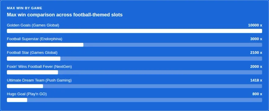 Max win comparison bar chart across six football-themed slots