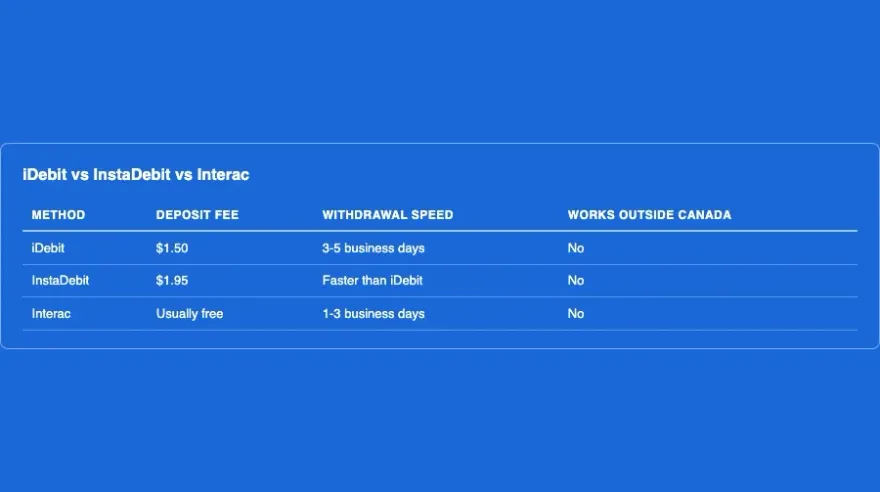 Comparison infographic of iDebit InstaDebit and Interac fees and withdrawal speed