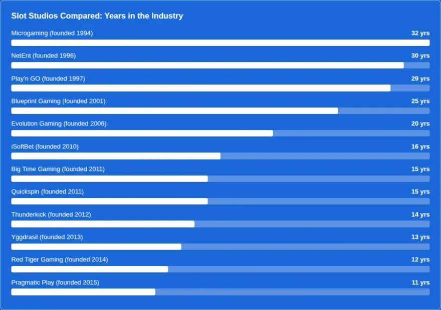 Bar chart comparing how long each slot studio has operated